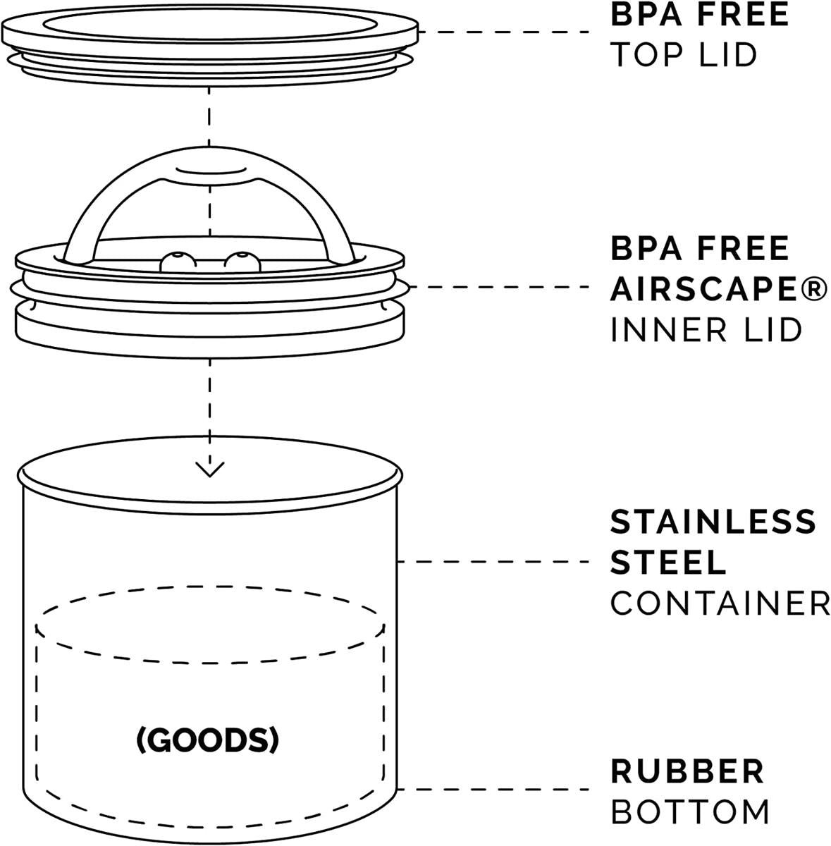 Airscape Edelstahl Kaffeebehälter 850 ml – Luftdichte Vorratsdose für Kaffeebohnen & Lebensmittel